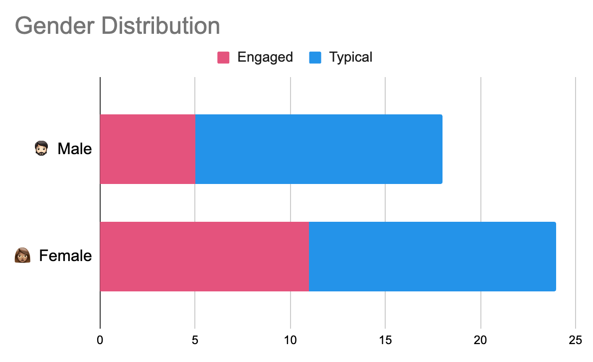 Forms response chart. Question title: Gender. Number of responses: 42 responses.