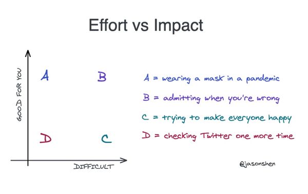 MC#023: Effort Vs Impact